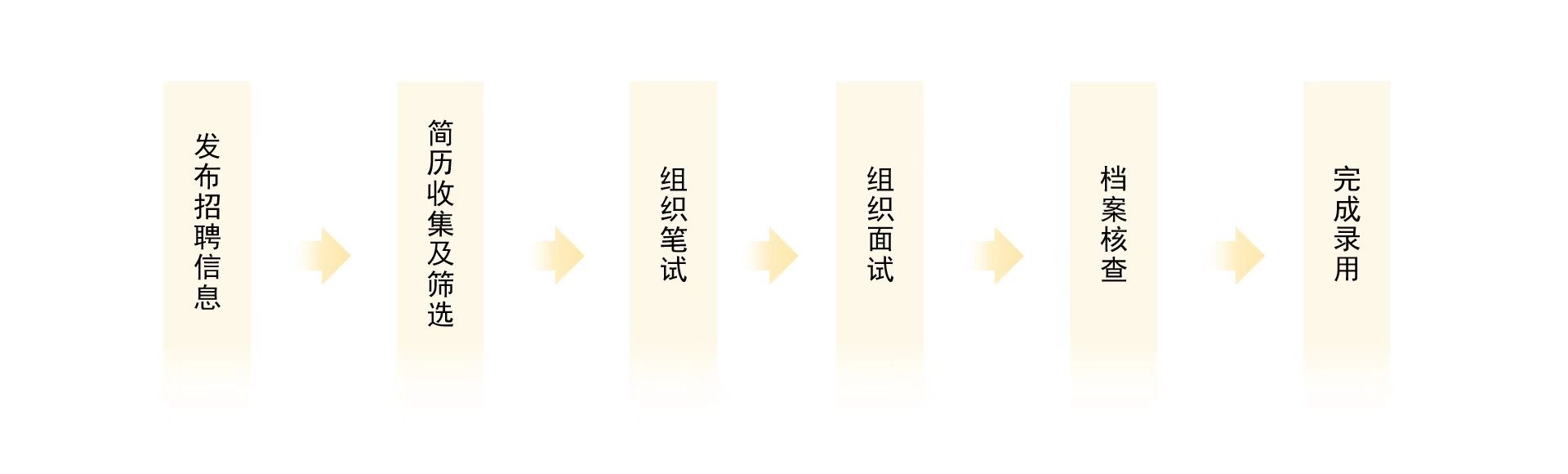 招聘流程图